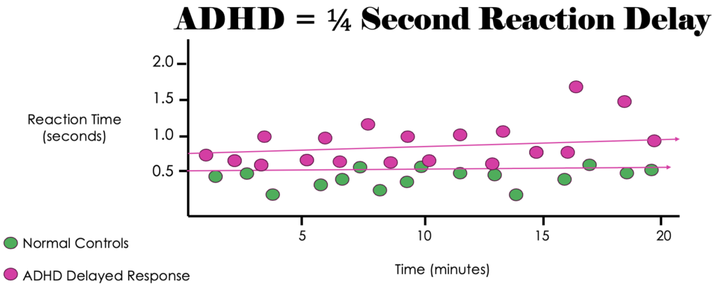 A graph of the time and speed of a person 's adhd diagnosis.