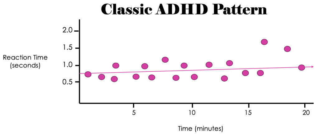 A graph of the classic adhd path.