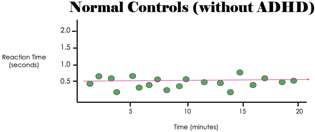 A graph of the temperature and time of normal controls.