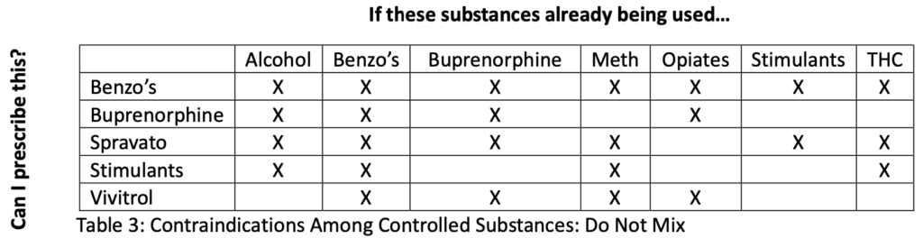 A table with some different substances in each of the four groups.